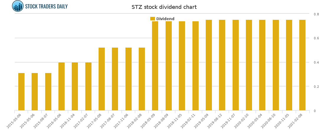 STZ Dividend Chart for March 11 2021