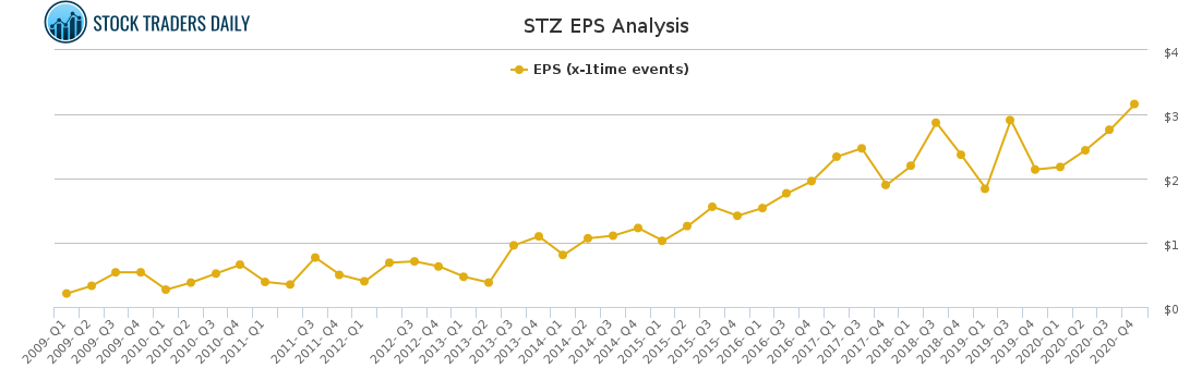 STZ EPS Analysis for March 11 2021