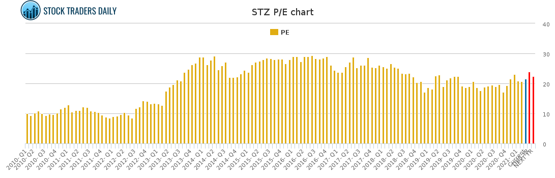 STZ PE chart for March 11 2021