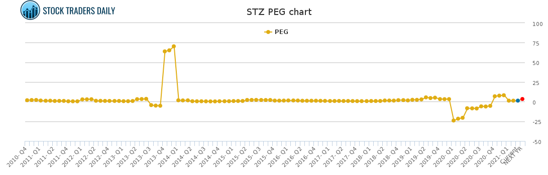 STZ PEG chart for March 11 2021