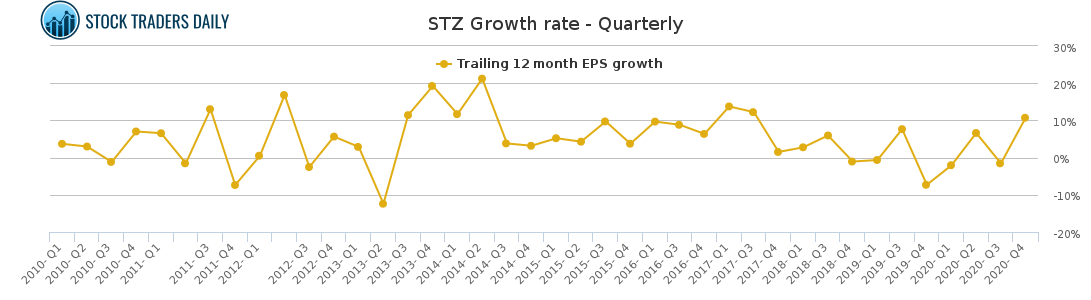 STZ Growth rate - Quarterly for March 11 2021