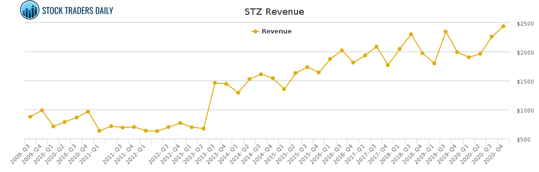 STZ Revenue chart for March 11 2021