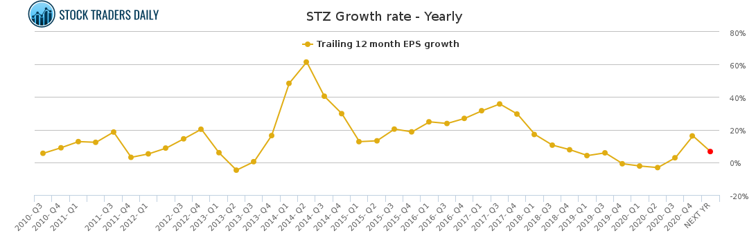 STZ Growth rate - Yearly for March 11 2021