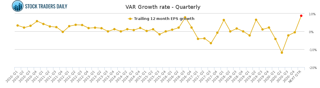 VAR Growth rate - Quarterly for March 12 2021