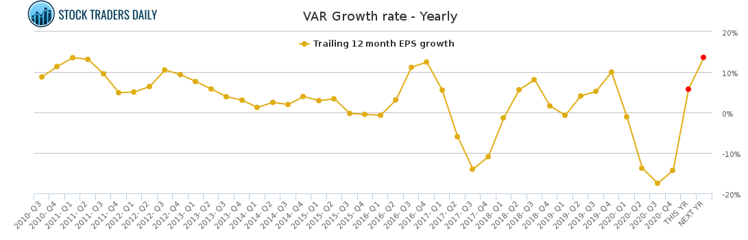 VAR Growth rate - Yearly for March 12 2021