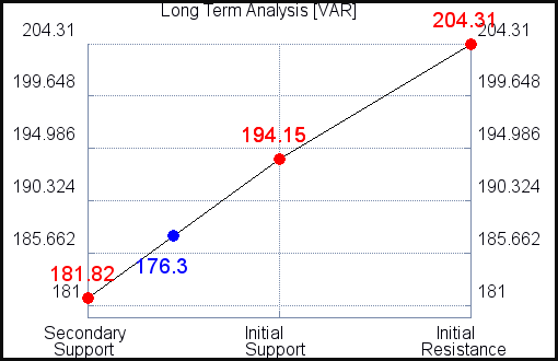VAR Long Term Analysis for March 12 2021