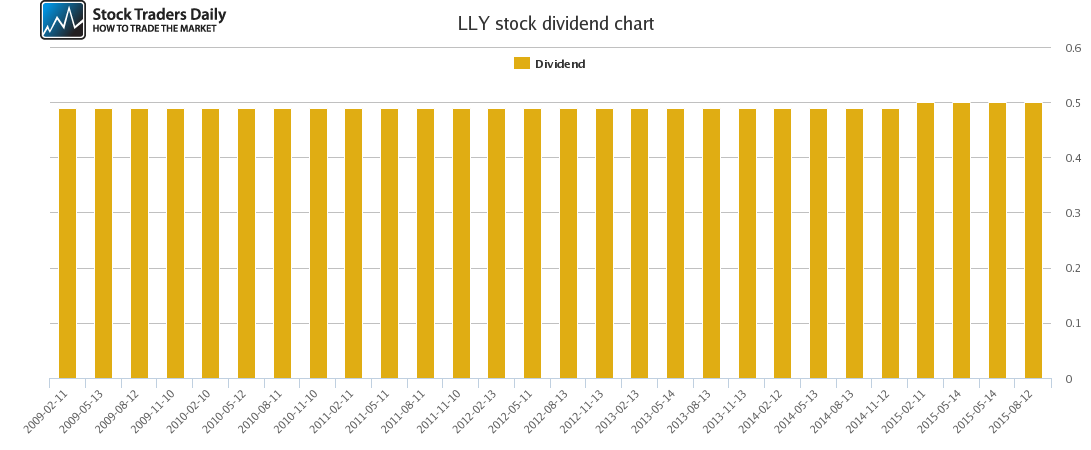 LLY Dividend Chart