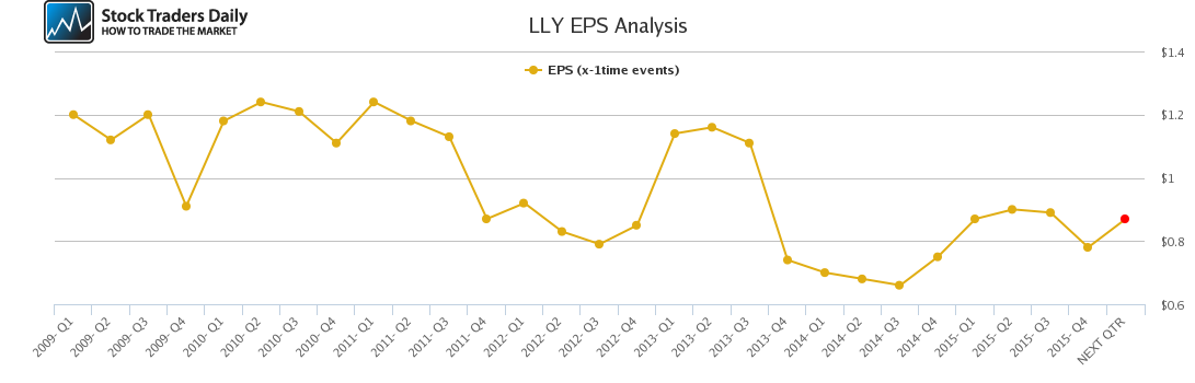 LLY EPS Analysis LLY EPS Analysis