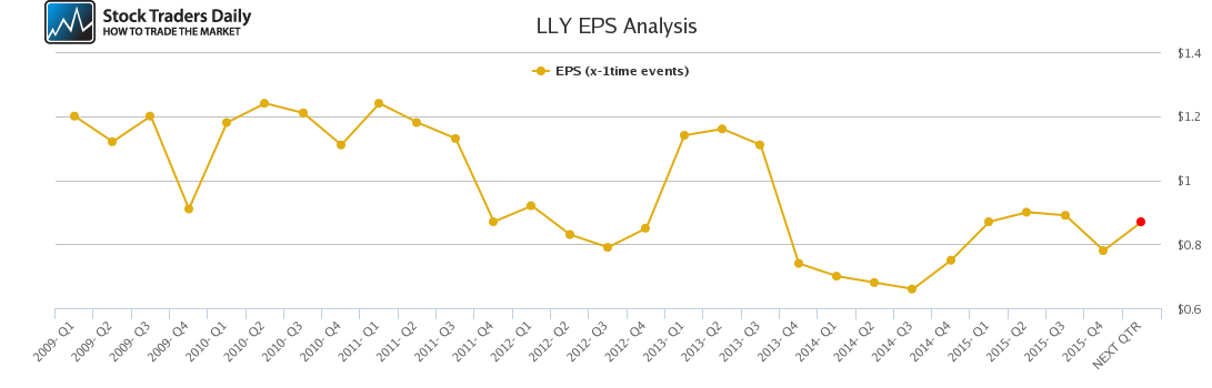 LLY EPS Analysis