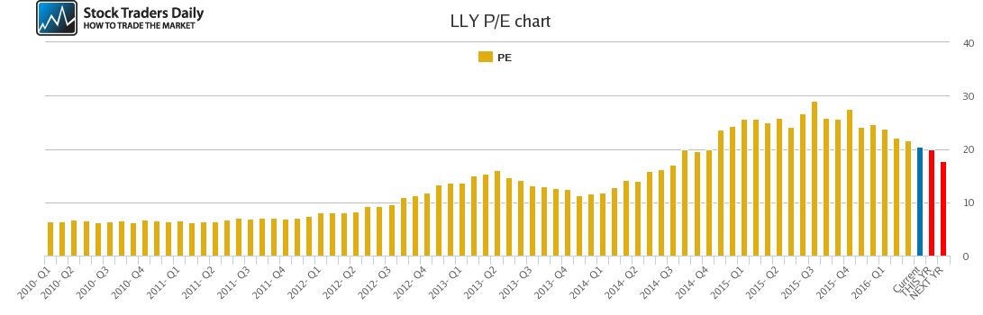 LLY PE chart