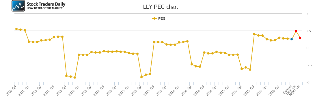 LLY PEG chart LLY PEG chart