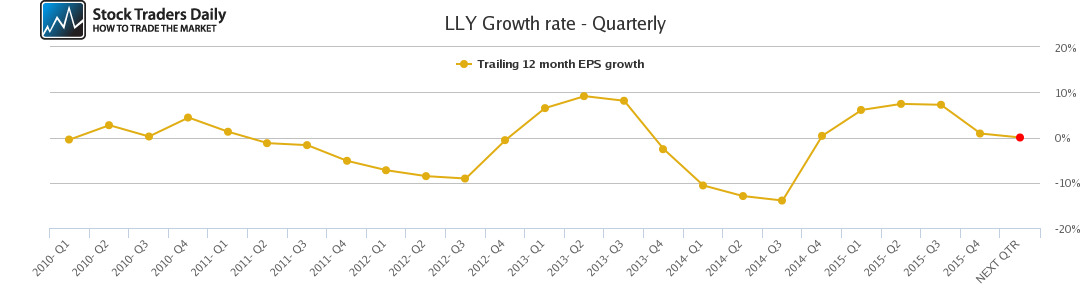 LLY Growth rate - Quarterly