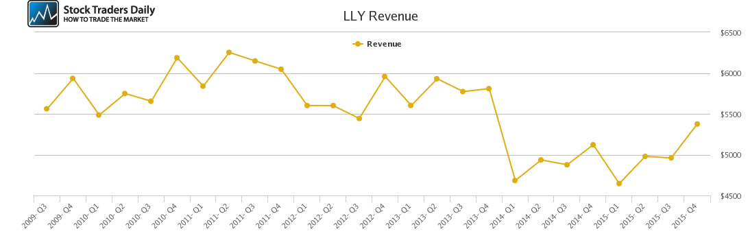 LLY Revenue chart