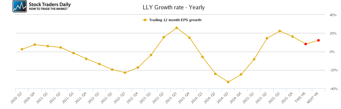 LLY Growth rate - Yearly