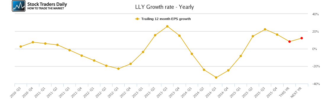 LLY Growth rate - Yearly LLY Growth rate - Yearly