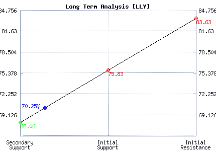 LLY Long Term Analysis