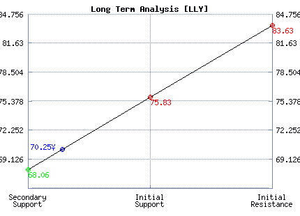 LLY Long Term Analysis LLY Long Term Analysis
