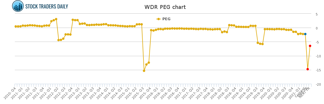 WDR PEG chart for March 12 2021
