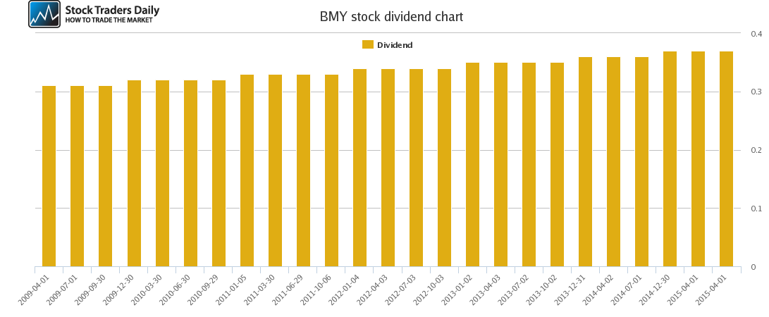 BMY Dividend Chart BMY Dividend Chart