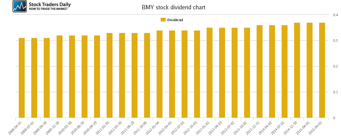 BMY Dividend Chart