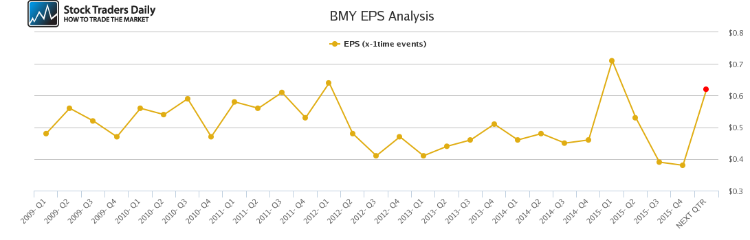 BMY EPS Analysis BMY EPS Analysis