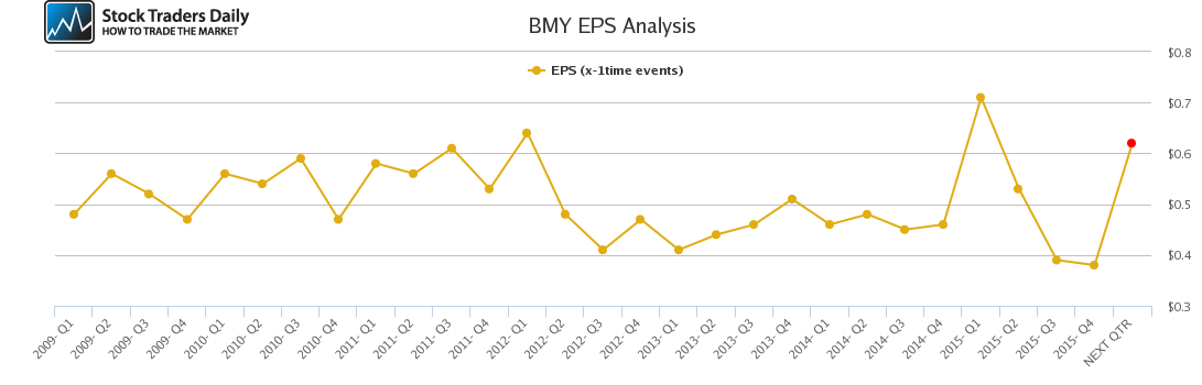 BMY EPS Analysis