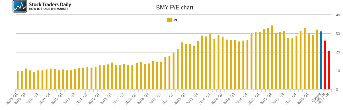 BMY PE chart BMY PE chart