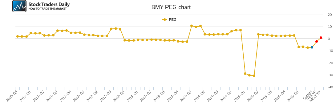 BMY PEG chart BMY PEG chart