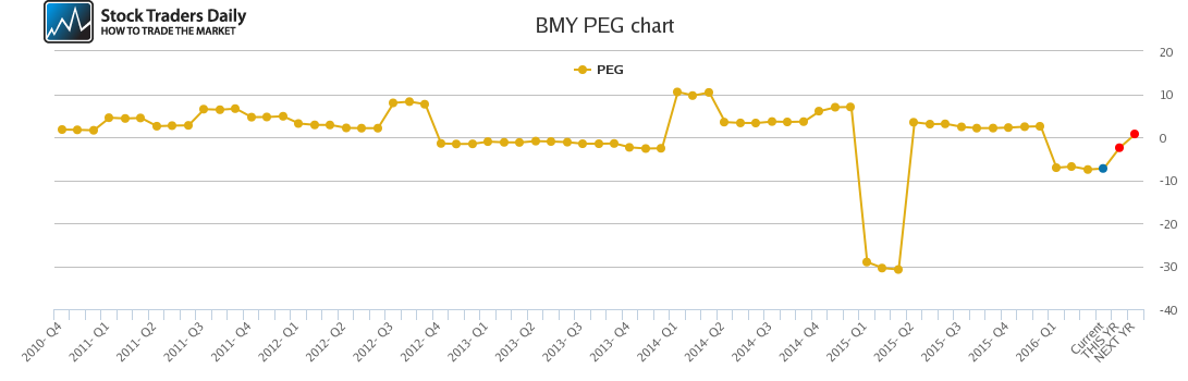 BMY PEG chart