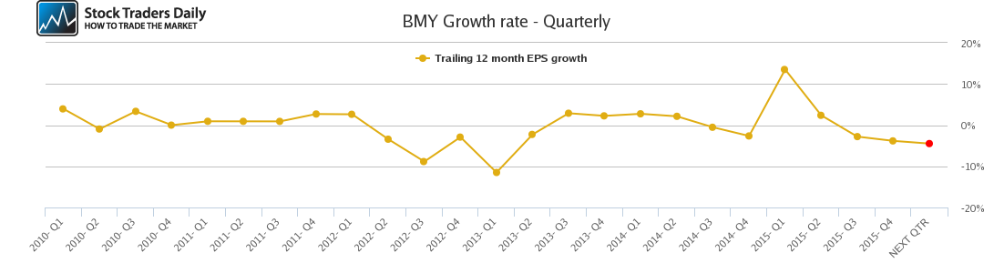 BMY Growth rate - Quarterly BMY Growth rate - Quarterly