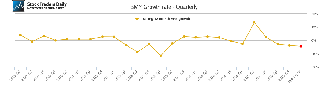 BMY Growth rate - Quarterly