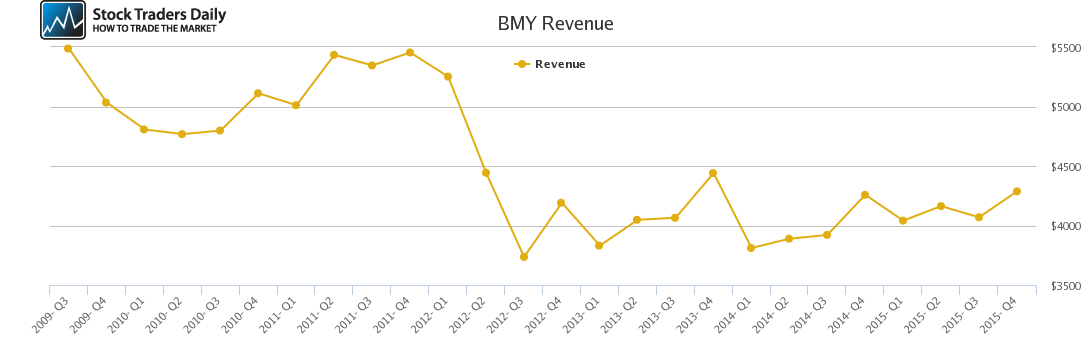 BMY Revenue chart