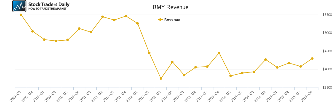 BMY Revenue chart BMY Revenue chart