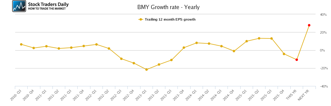 BMY Growth rate - Yearly