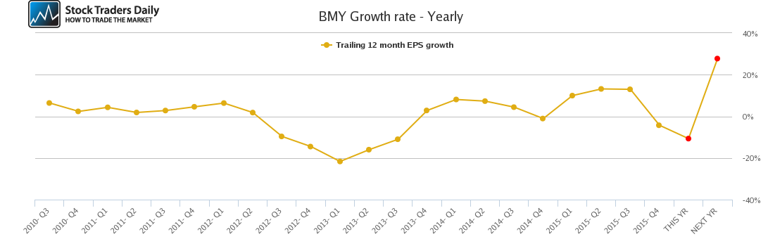 BMY Growth rate - Yearly BMY Growth rate - Yearly
