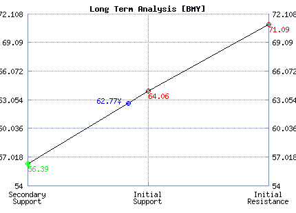BMY Long Term Analysis