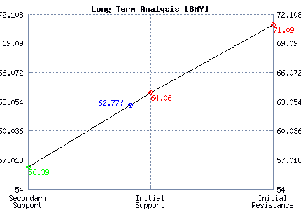 BMY Long Term Analysis BMY Long Term Analysis
