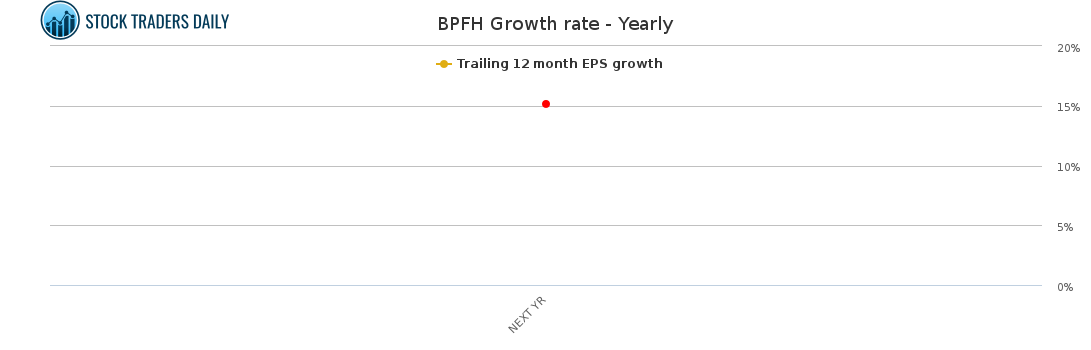 BPFH Growth rate - Yearly for March 15 2021