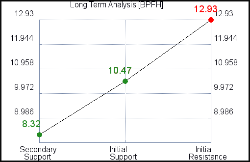 BPFH Long Term Analysis for March 15 2021