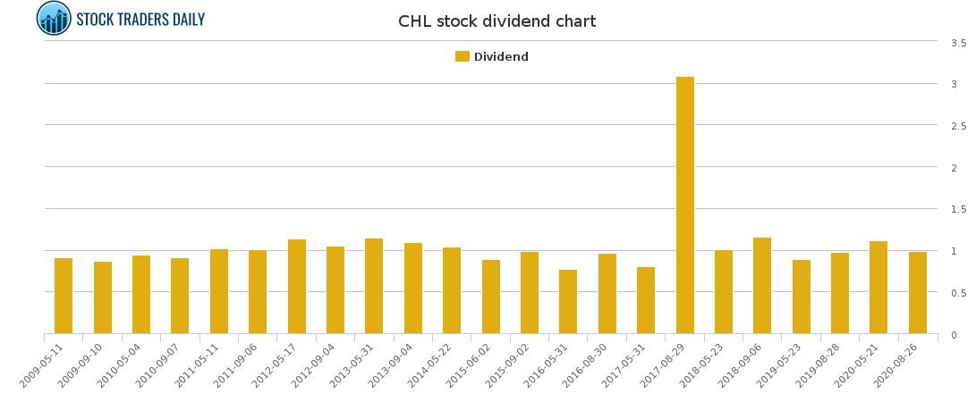 CHL Dividend Chart for March 15 2021