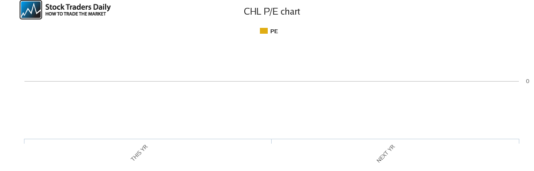 CHL PE chart for March 15 2021