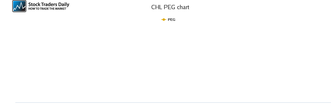 CHL PEG chart for March 15 2021