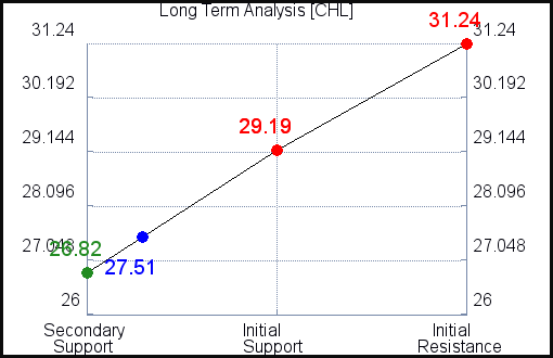CHL Long Term Analysis for March 15 2021