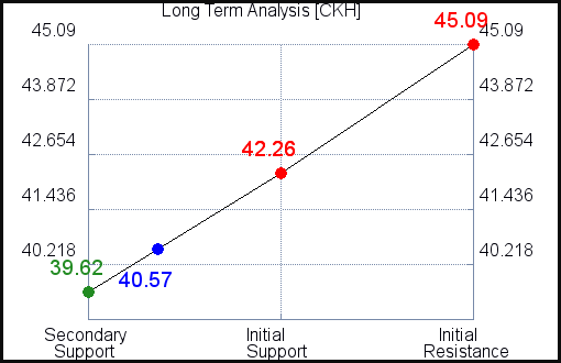 CKH Long Term Analysis for March 15 2021 CKH Long Term Analysis for March 15 2021