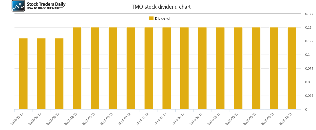 TMO Dividend Chart TMO Dividend Chart