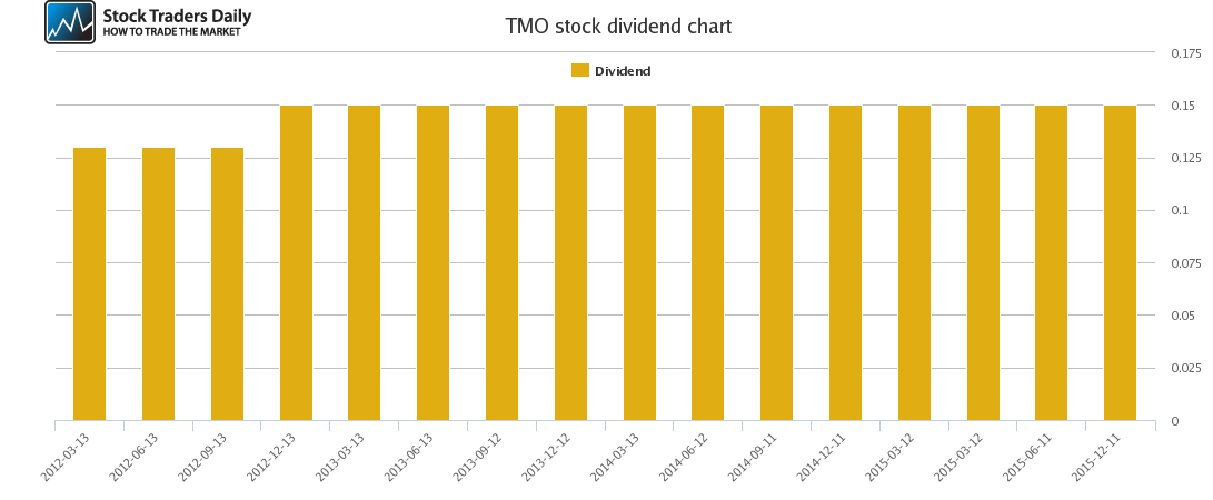 TMO Dividend Chart