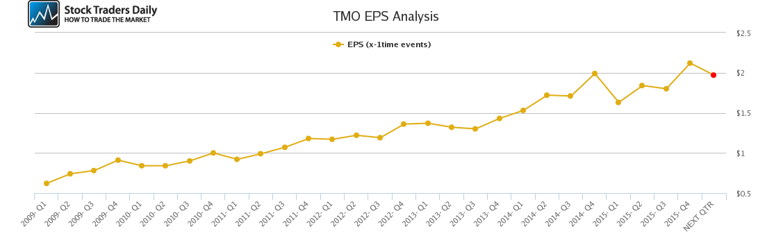 TMO EPS Analysis