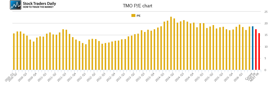 TMO PE chart TMO PE chart