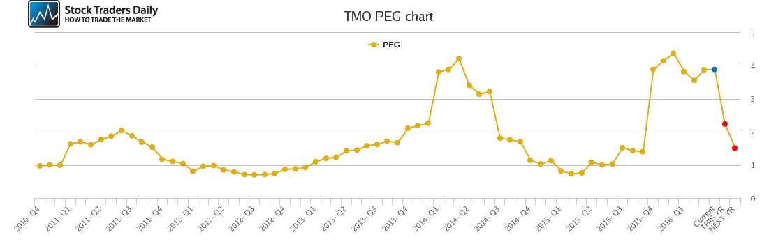TMO PEG chart