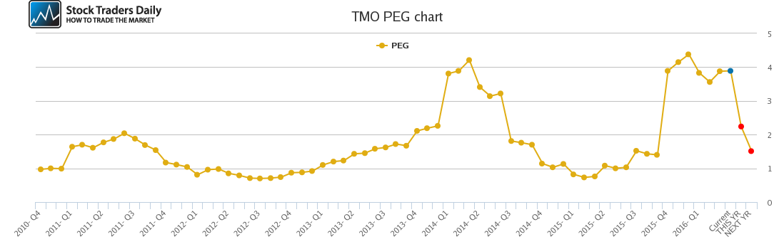 TMO PEG chart TMO PEG chart